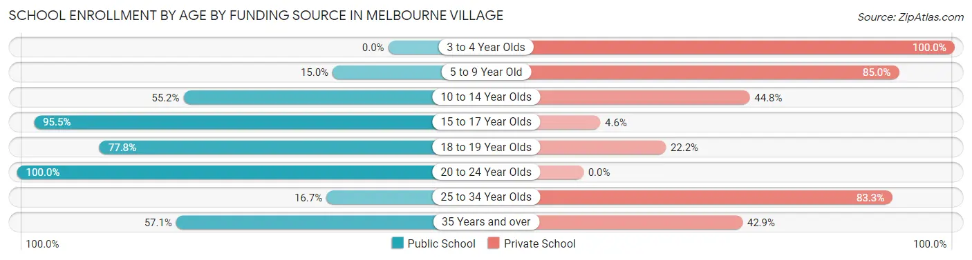 School Enrollment by Age by Funding Source in Melbourne Village