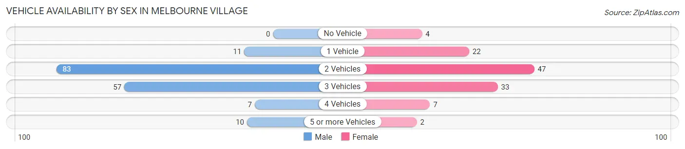 Vehicle Availability by Sex in Melbourne Village
