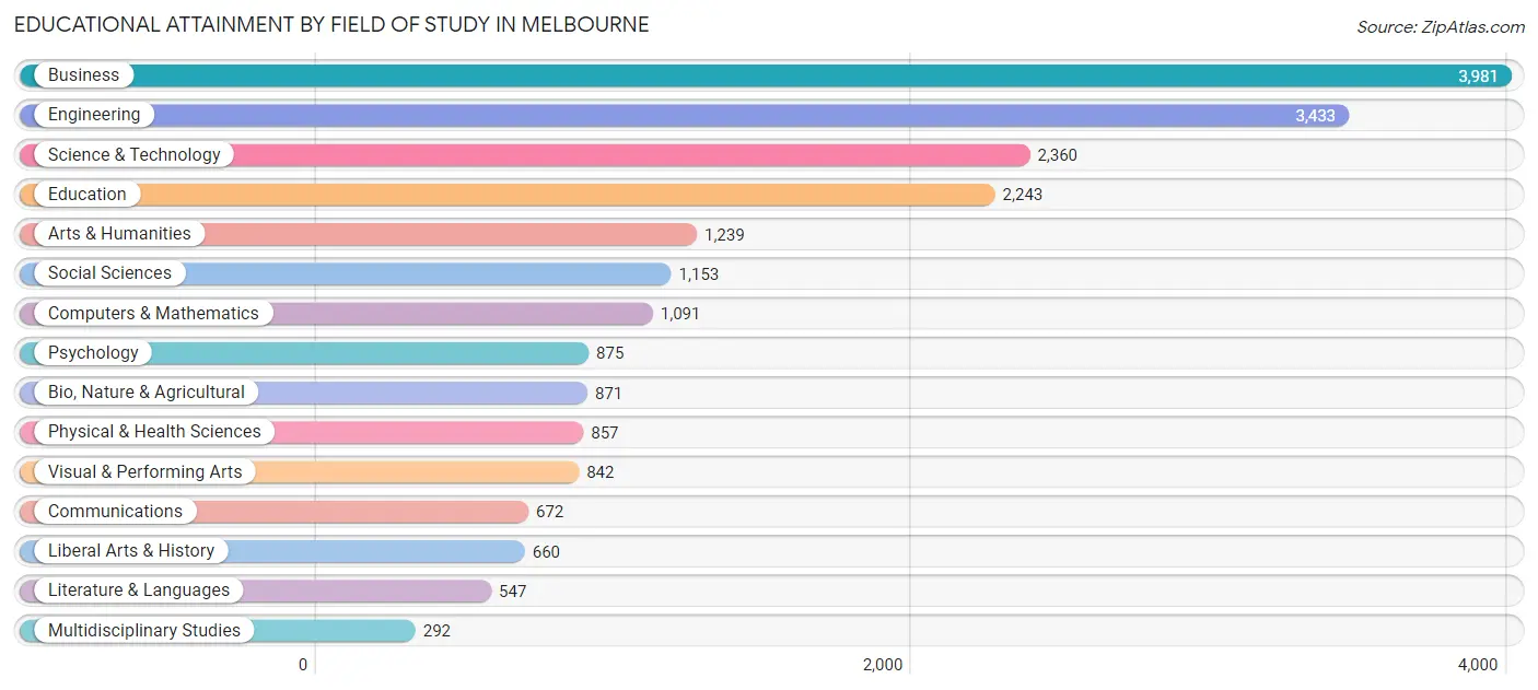 Educational Attainment by Field of Study in Melbourne