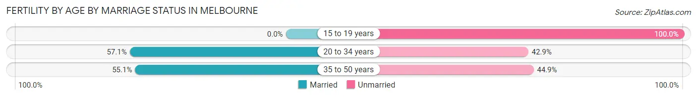 Female Fertility by Age by Marriage Status in Melbourne