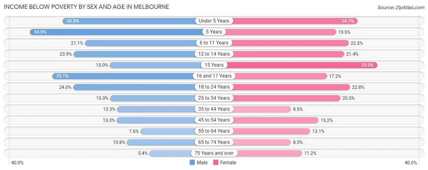 Income Below Poverty by Sex and Age in Melbourne