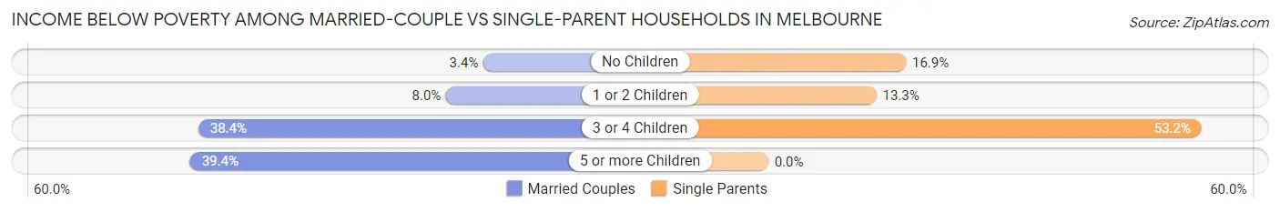 Income Below Poverty Among Married-Couple vs Single-Parent Households in Melbourne