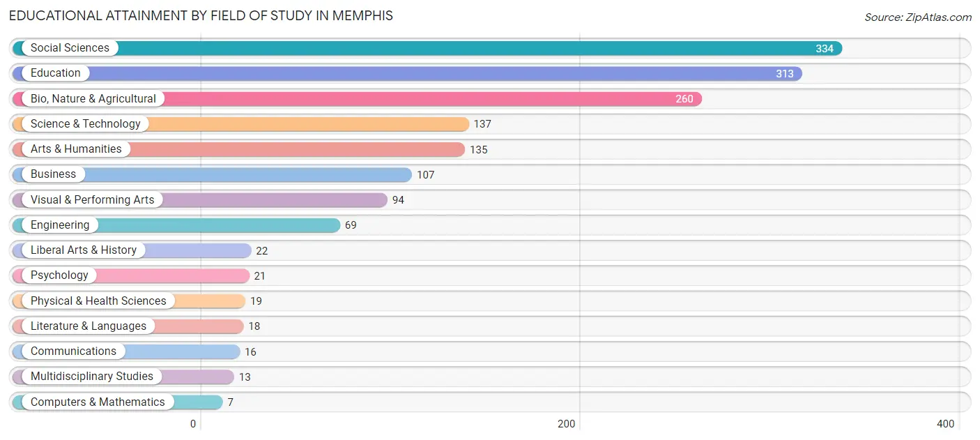 Educational Attainment by Field of Study in Memphis