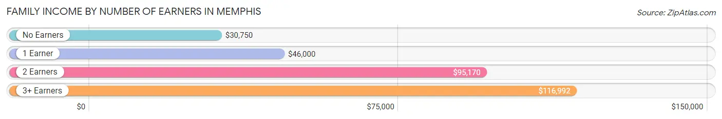 Family Income by Number of Earners in Memphis