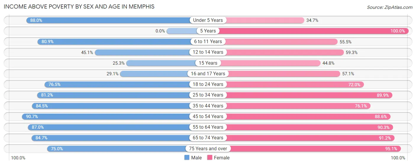 Income Above Poverty by Sex and Age in Memphis