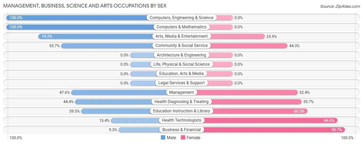 Management, Business, Science and Arts Occupations by Sex in Memphis