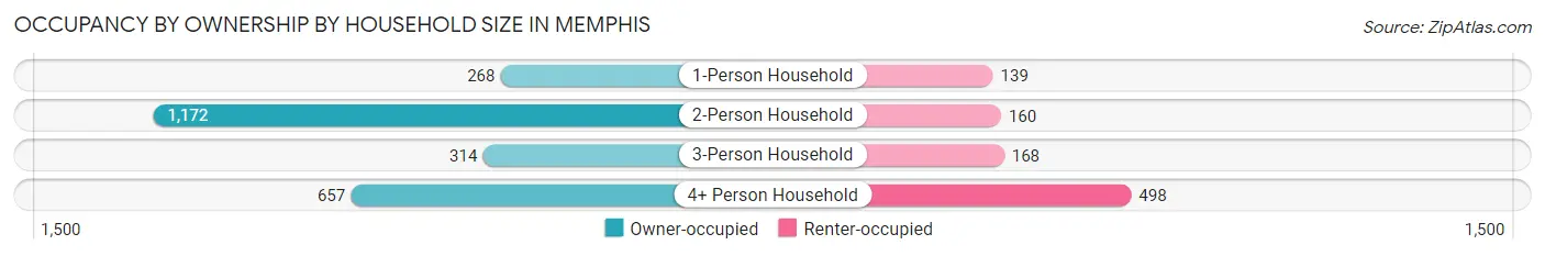 Occupancy by Ownership by Household Size in Memphis