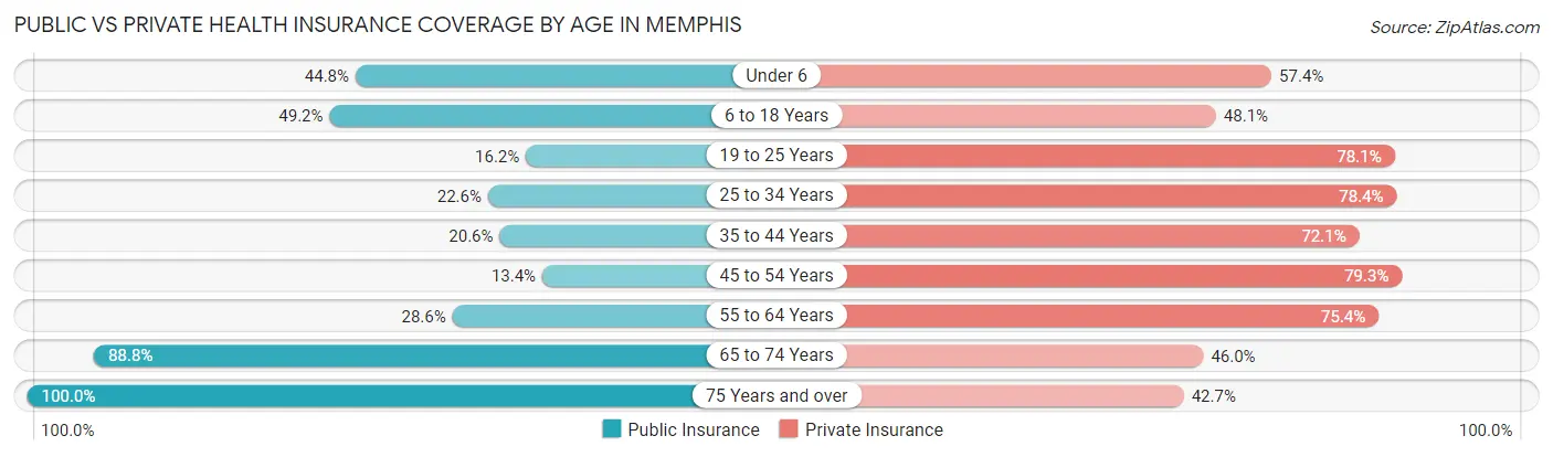 Public vs Private Health Insurance Coverage by Age in Memphis