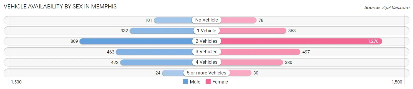 Vehicle Availability by Sex in Memphis