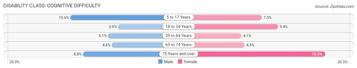 Disability in Merritt Island: <span>Cognitive Difficulty</span>