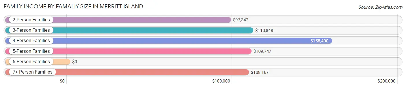 Family Income by Famaliy Size in Merritt Island