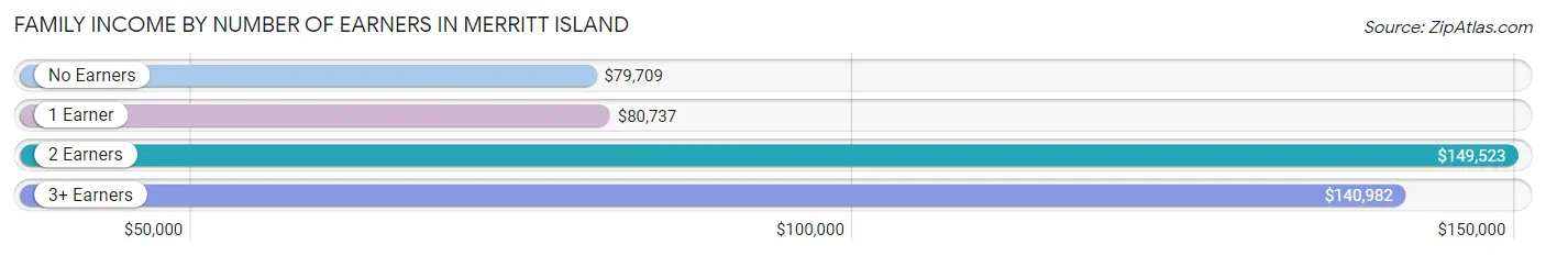 Family Income by Number of Earners in Merritt Island