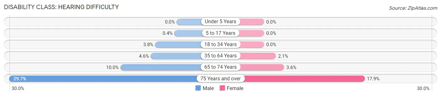 Disability in Merritt Island: <span>Hearing Difficulty</span>