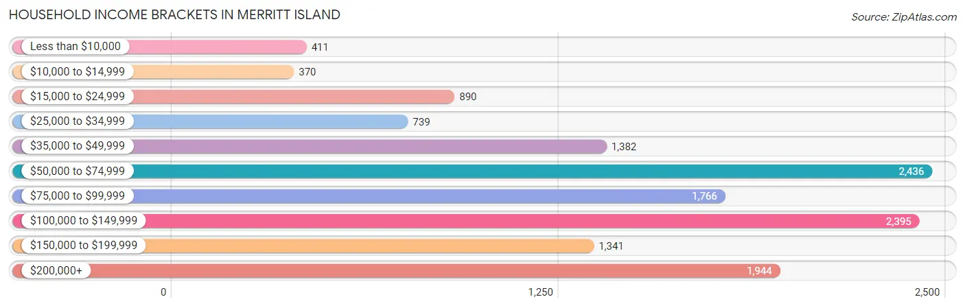 Household Income Brackets in Merritt Island