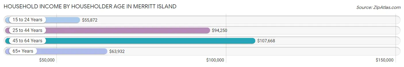 Household Income by Householder Age in Merritt Island