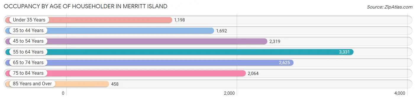 Occupancy by Age of Householder in Merritt Island