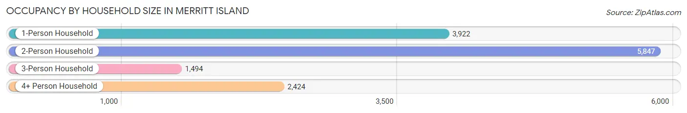 Occupancy by Household Size in Merritt Island