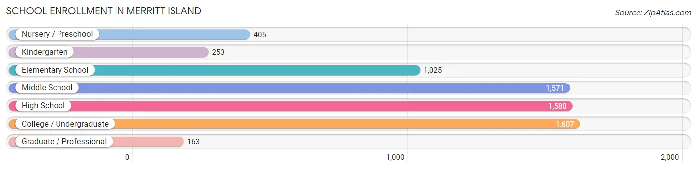 School Enrollment in Merritt Island