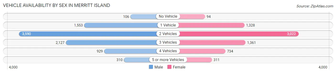 Vehicle Availability by Sex in Merritt Island