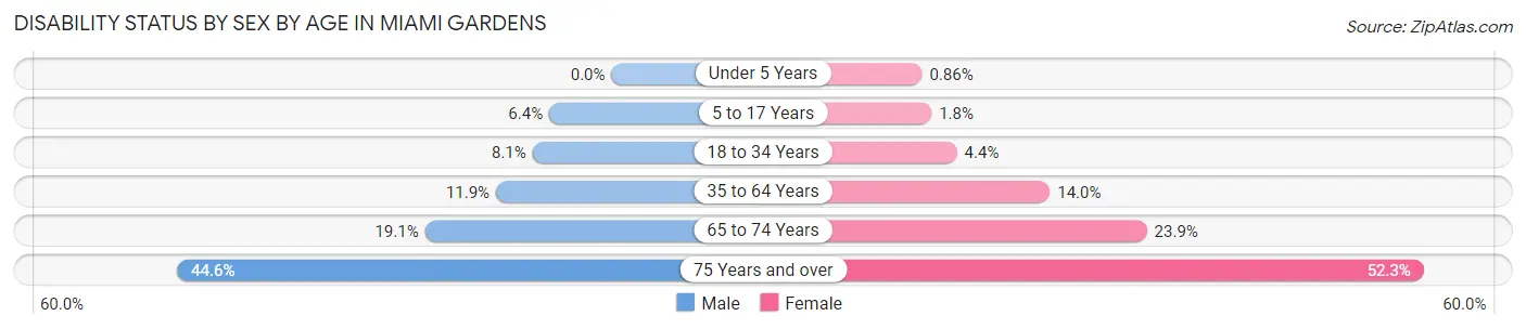 Disability Status by Sex by Age in Miami Gardens