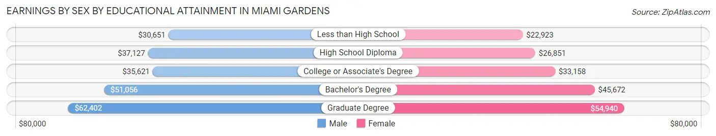 Earnings by Sex by Educational Attainment in Miami Gardens