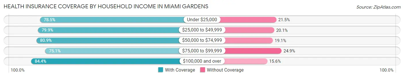 Health Insurance Coverage by Household Income in Miami Gardens