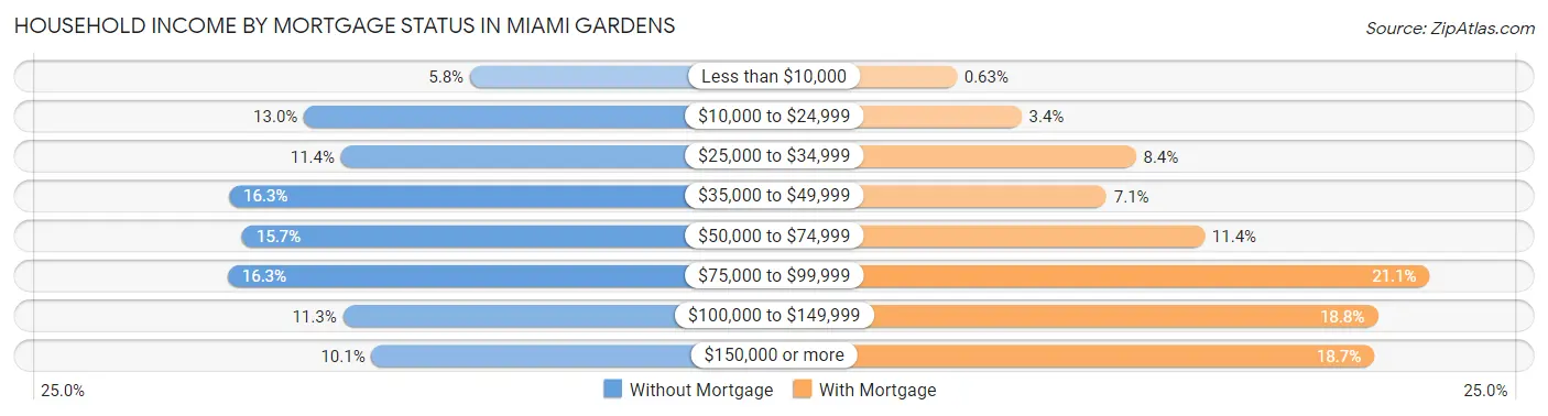 Household Income by Mortgage Status in Miami Gardens