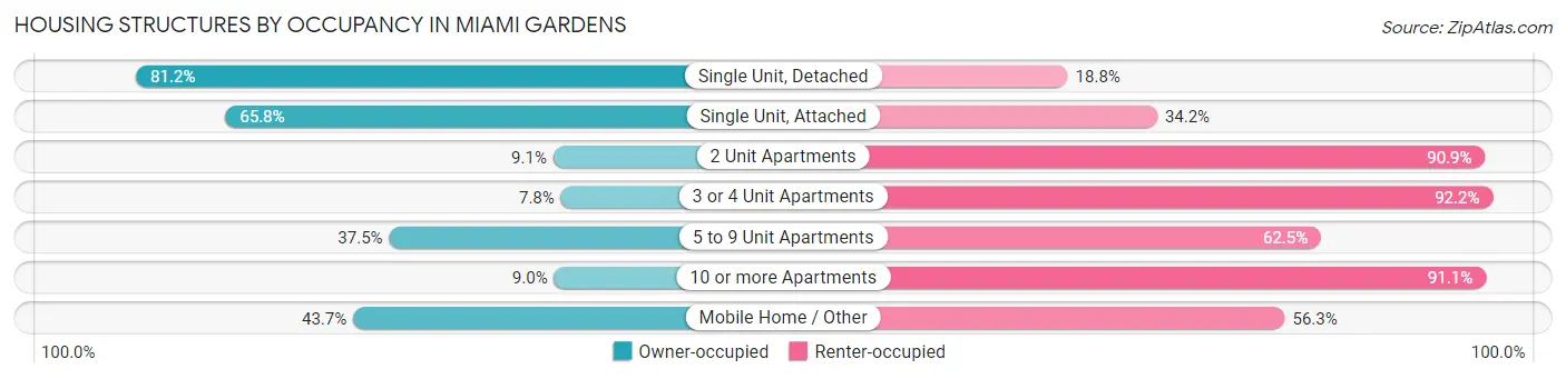 Housing Structures by Occupancy in Miami Gardens