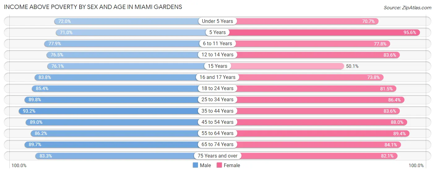 Income Above Poverty by Sex and Age in Miami Gardens
