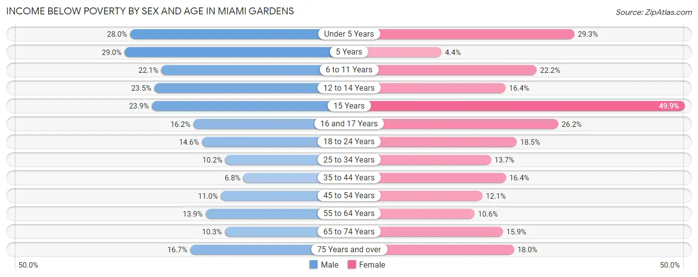 Income Below Poverty by Sex and Age in Miami Gardens