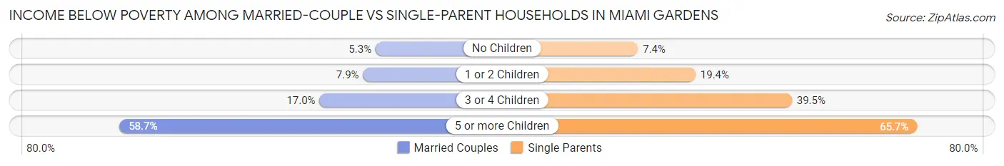 Income Below Poverty Among Married-Couple vs Single-Parent Households in Miami Gardens