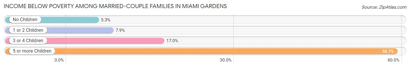 Income Below Poverty Among Married-Couple Families in Miami Gardens