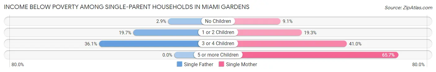 Income Below Poverty Among Single-Parent Households in Miami Gardens