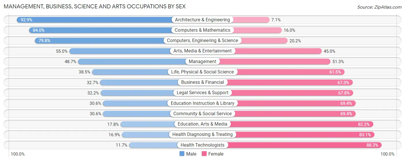 Management, Business, Science and Arts Occupations by Sex in Miami Gardens