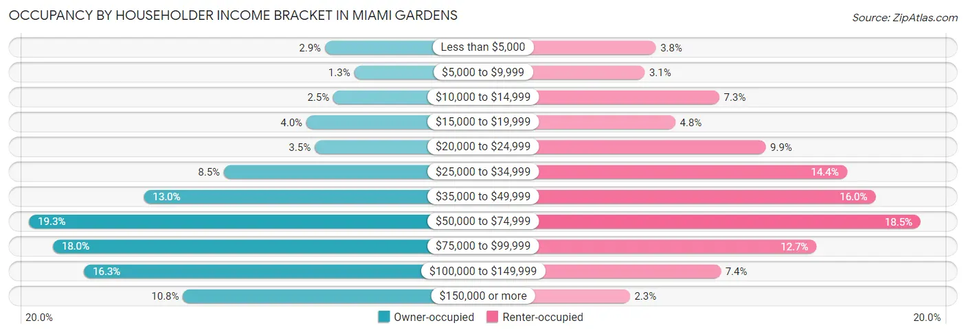 Occupancy by Householder Income Bracket in Miami Gardens