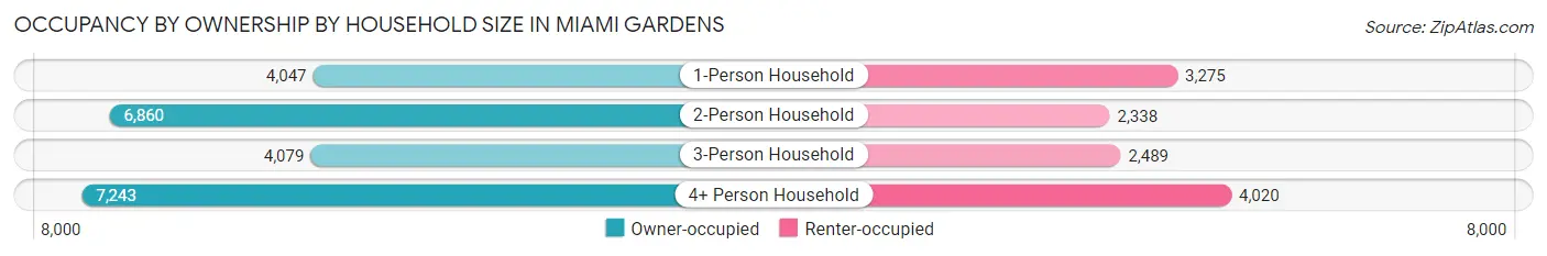 Occupancy by Ownership by Household Size in Miami Gardens