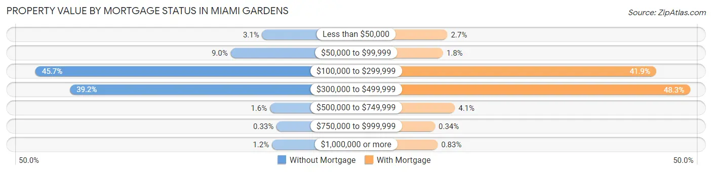 Property Value by Mortgage Status in Miami Gardens