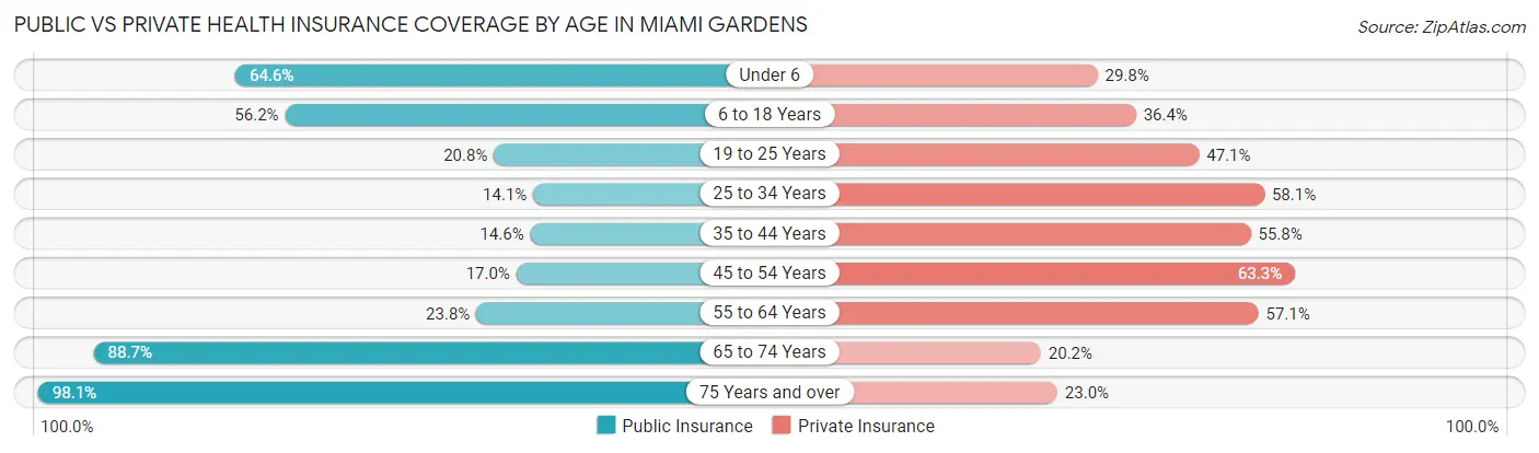Public vs Private Health Insurance Coverage by Age in Miami Gardens