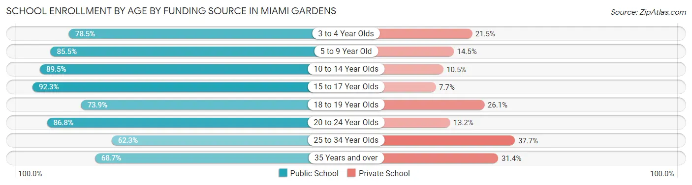School Enrollment by Age by Funding Source in Miami Gardens