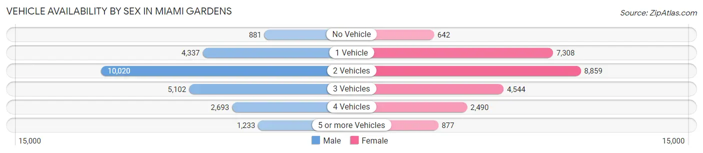 Vehicle Availability by Sex in Miami Gardens