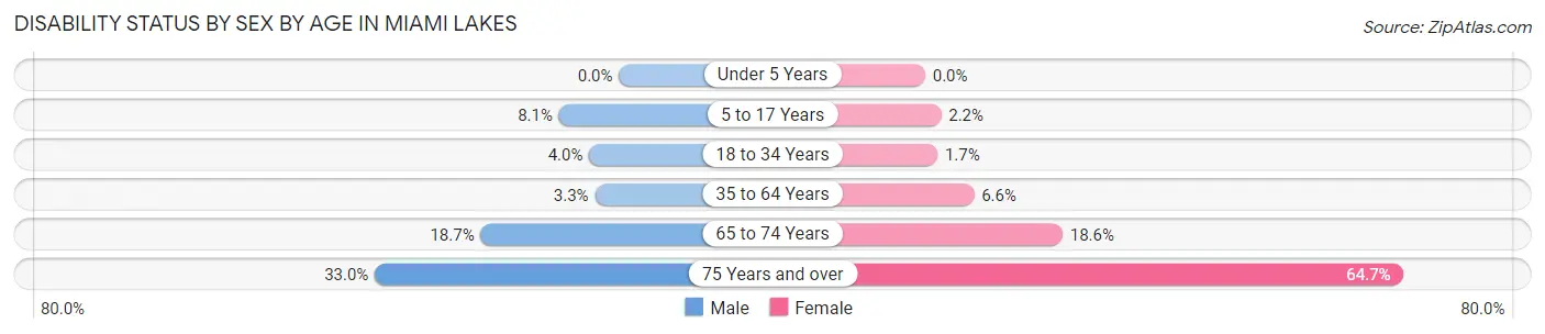 Disability Status by Sex by Age in Miami Lakes