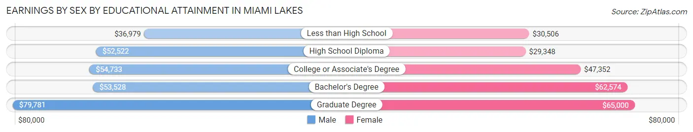 Earnings by Sex by Educational Attainment in Miami Lakes