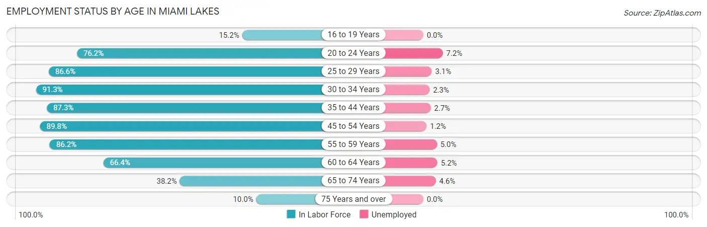 Employment Status by Age in Miami Lakes