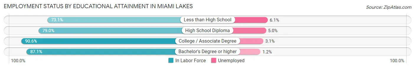 Employment Status by Educational Attainment in Miami Lakes