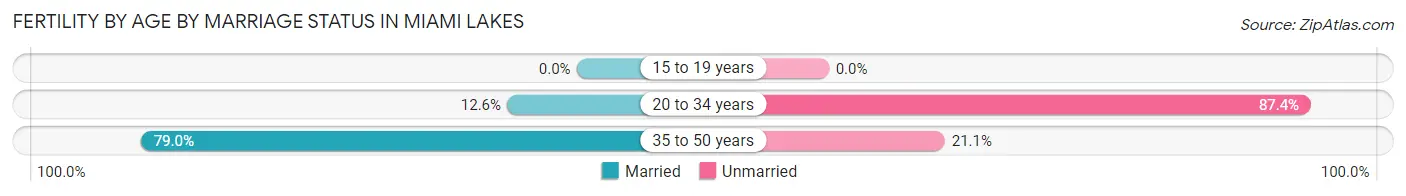 Female Fertility by Age by Marriage Status in Miami Lakes