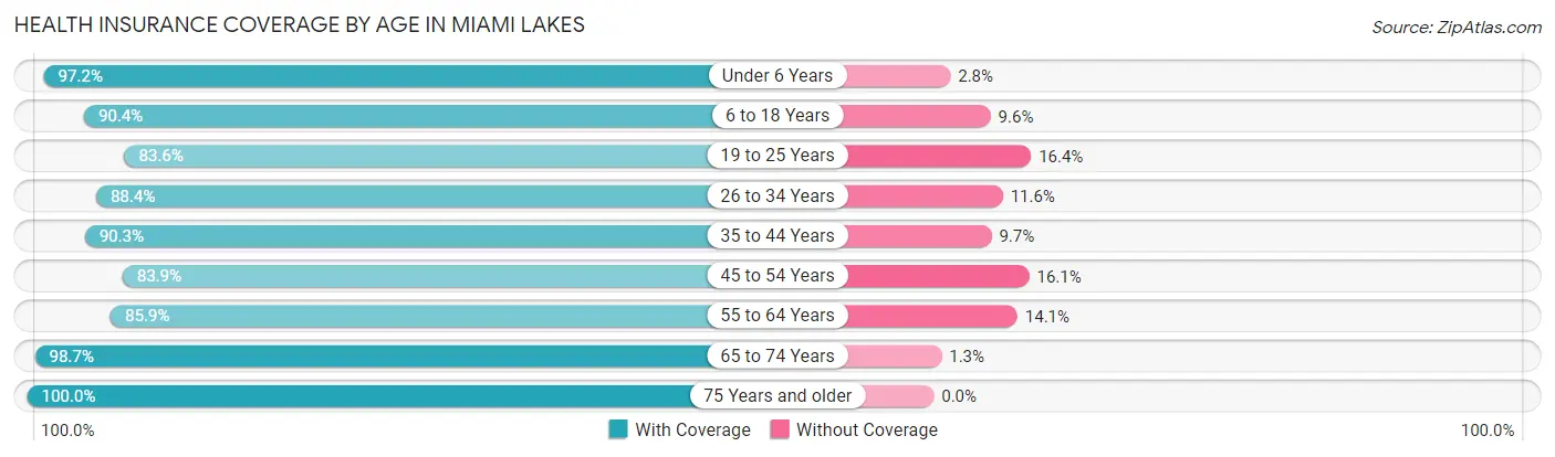 Health Insurance Coverage by Age in Miami Lakes
