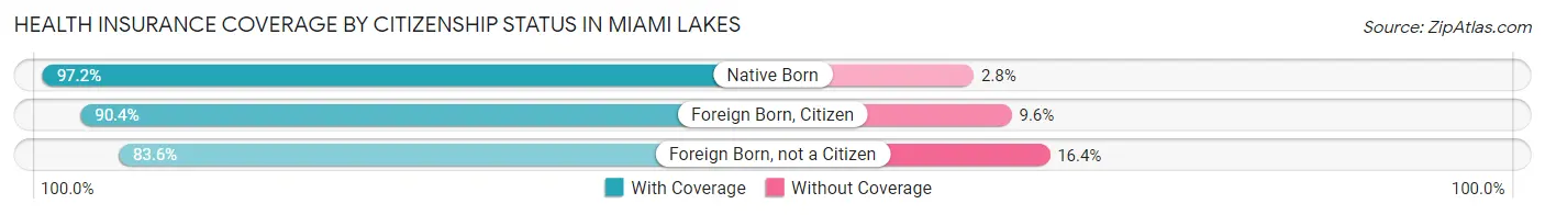 Health Insurance Coverage by Citizenship Status in Miami Lakes
