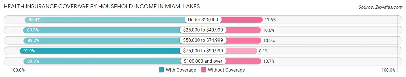 Health Insurance Coverage by Household Income in Miami Lakes