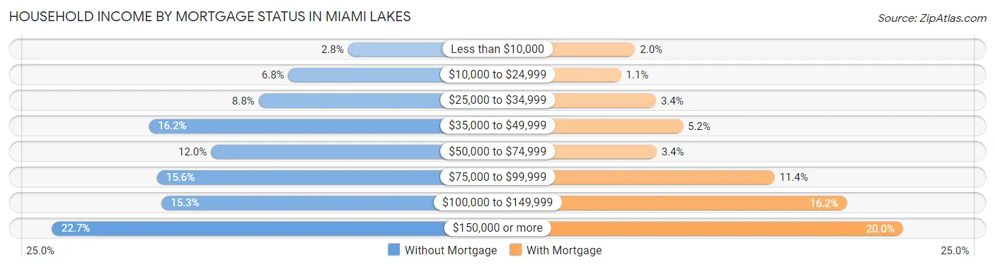 Household Income by Mortgage Status in Miami Lakes