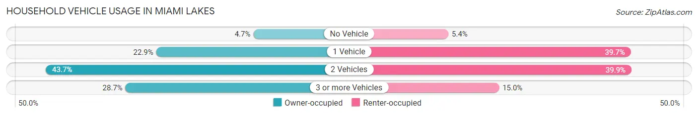 Household Vehicle Usage in Miami Lakes